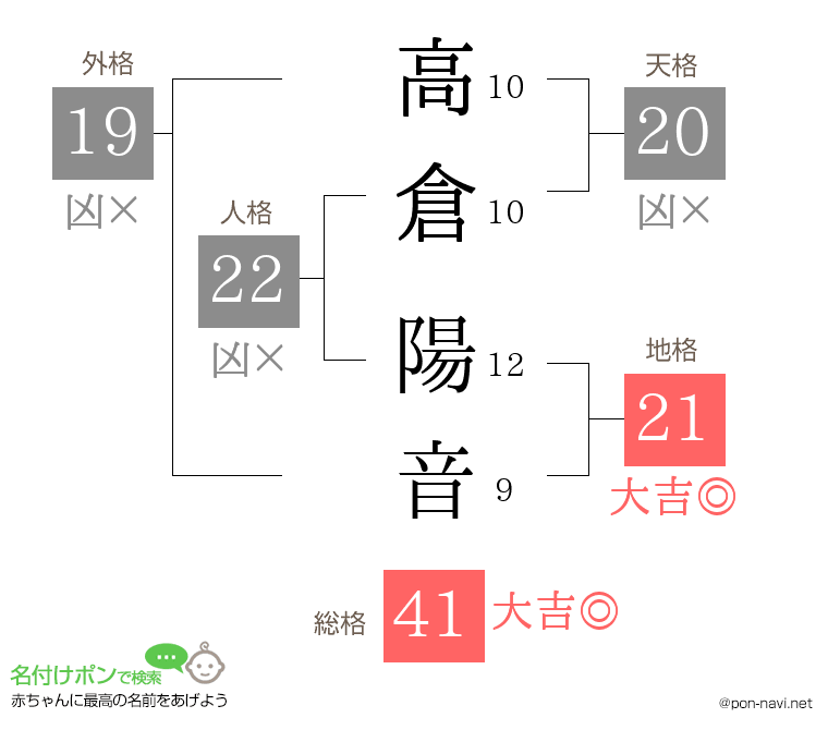 高倉 陽音さんの姓名判断結果