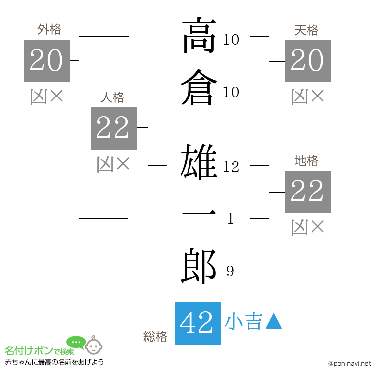 高倉 雄一郎さんの姓名判断結果