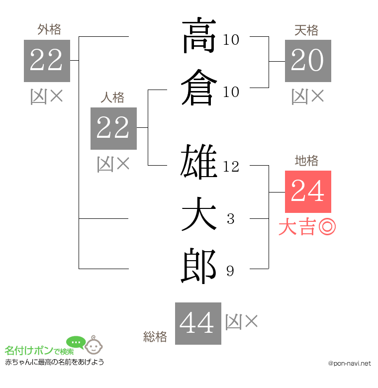 高倉 雄大郎さんの姓名判断結果