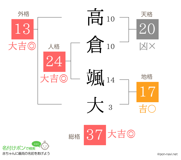 高倉 颯大さんの姓名判断結果