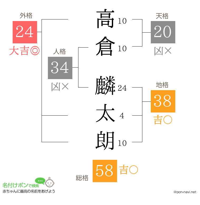 高倉 麟太朗さんの姓名判断結果