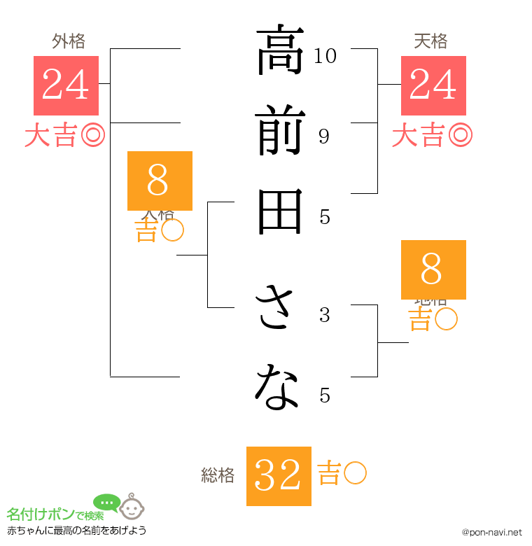 高前田 さなさんの姓名判断結果