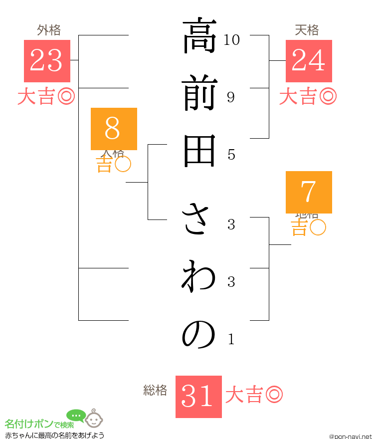 高前田 さわのさんの姓名判断結果