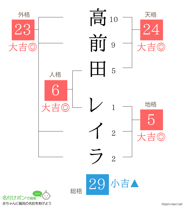 高前田 レイラさんの姓名判断結果