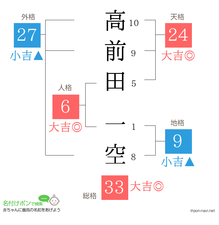 高前田 一空さんの姓名判断結果
