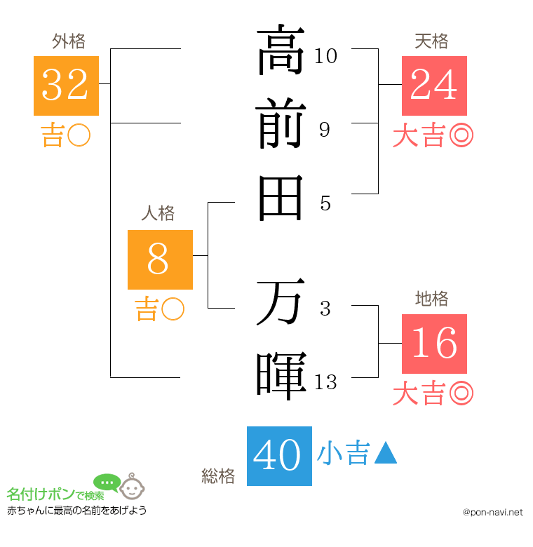 高前田 万暉さんの姓名判断結果
