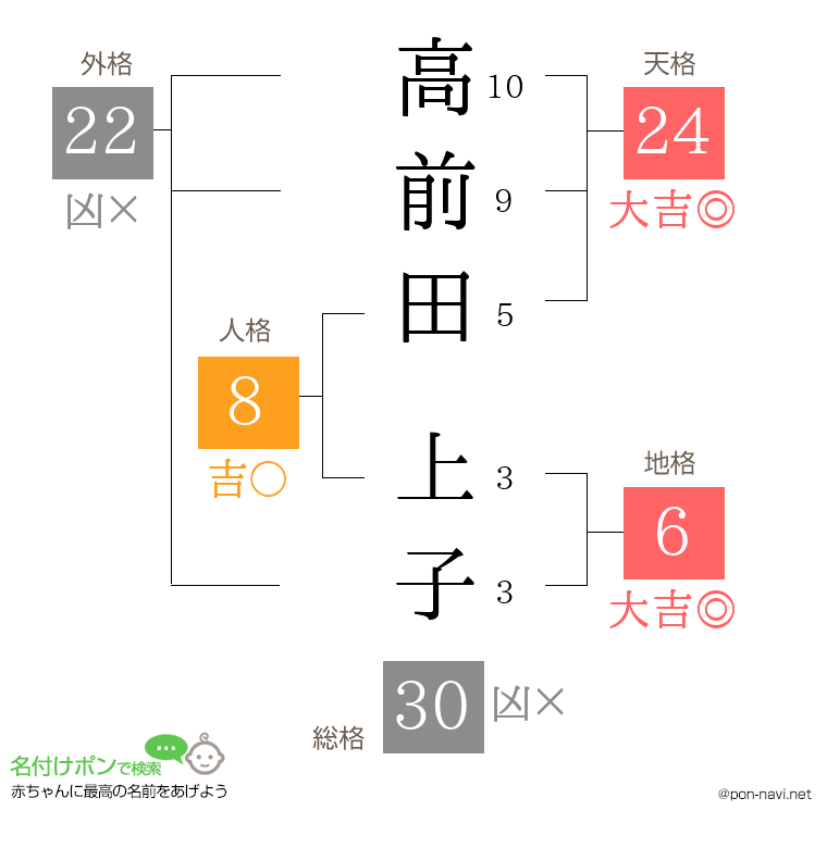 高前田 上子さんの姓名判断結果
