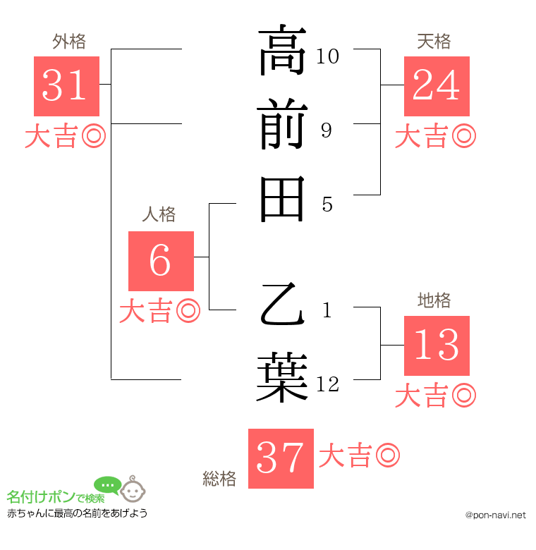 高前田 乙葉さんの姓名判断結果