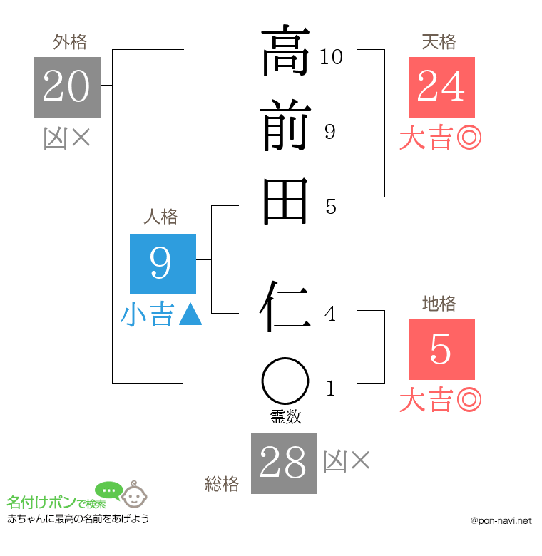 高前田 仁さんの姓名判断結果