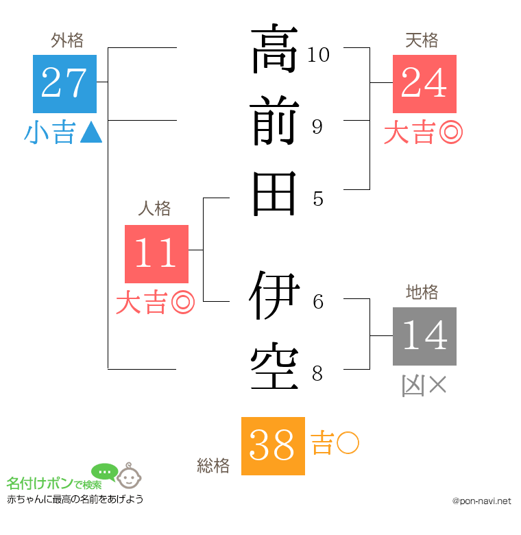 高前田 伊空さんの姓名判断結果