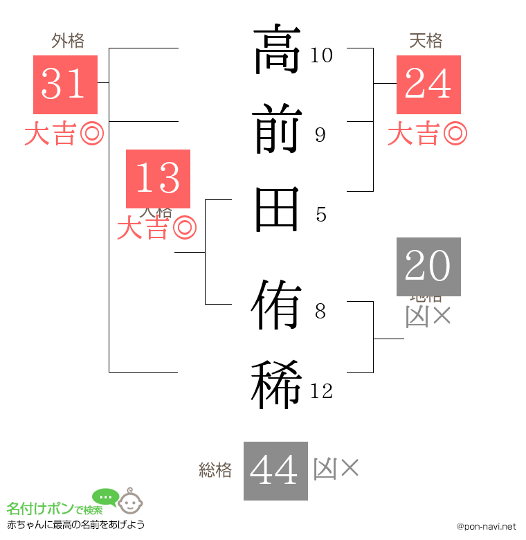 高前田 侑稀さんの姓名判断結果