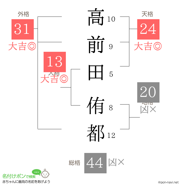 高前田 侑都さんの姓名判断結果