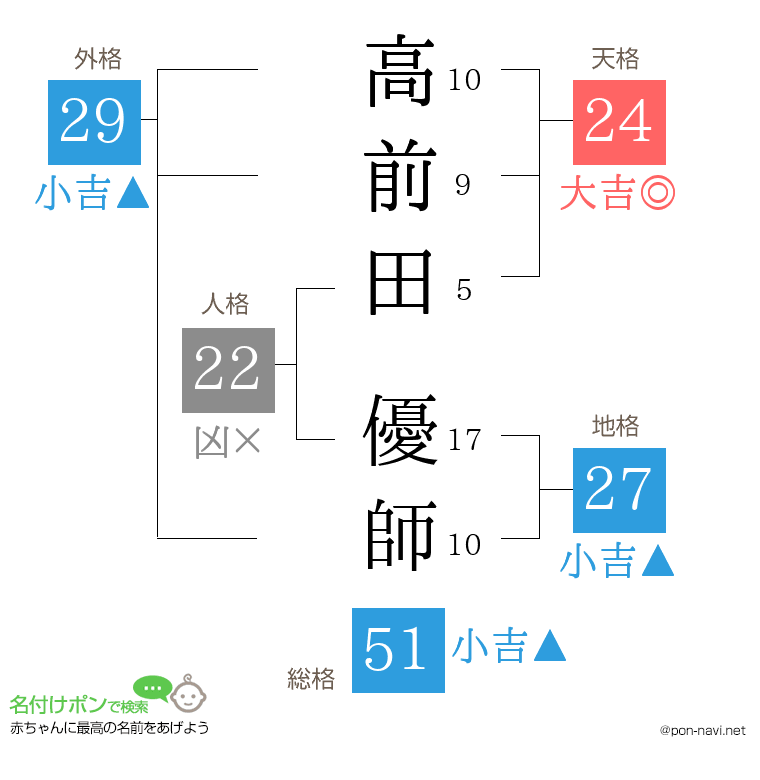 高前田 優師さんの姓名判断結果