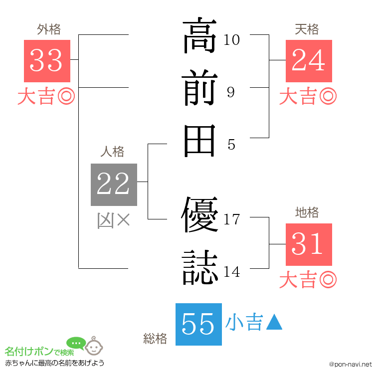 高前田 優誌さんの姓名判断結果
