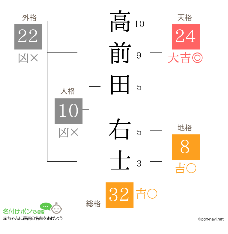 高前田 右士さんの姓名判断結果