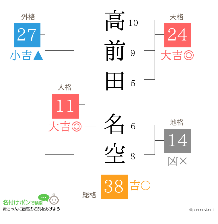 高前田 名空さんの姓名判断結果