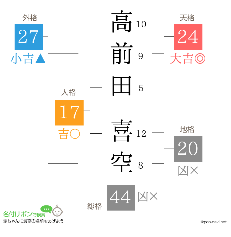 高前田 喜空さんの姓名判断結果