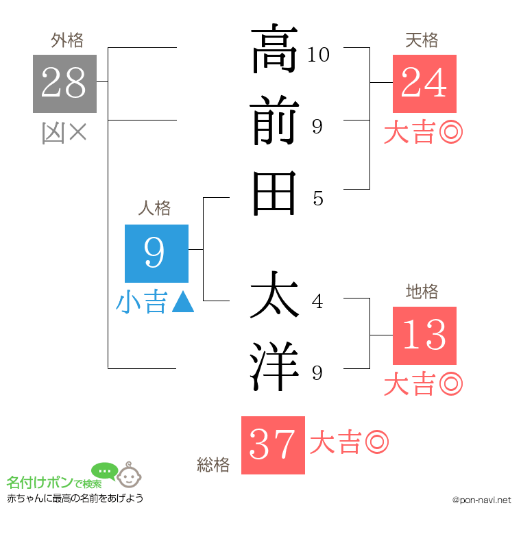 高前田 太洋さんの姓名判断結果