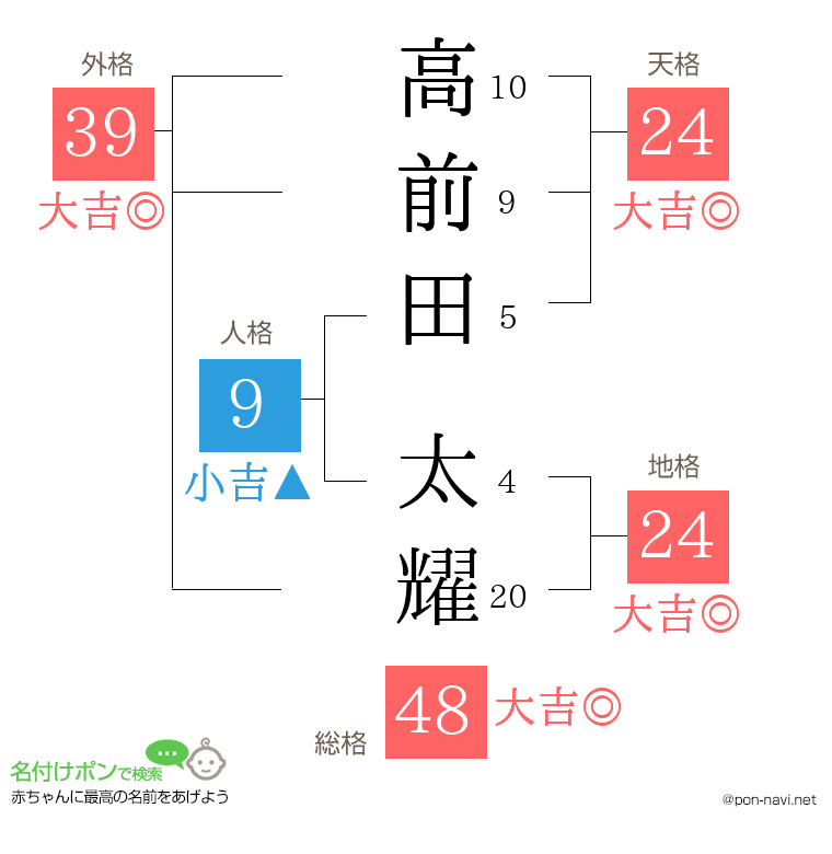 高前田 太耀さんの姓名判断結果