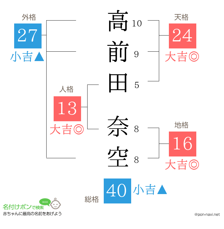 高前田 奈空さんの姓名判断結果