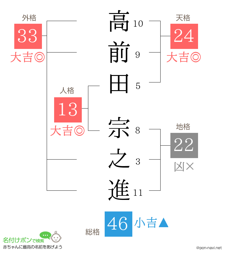 高前田 宗之進さんの姓名判断結果
