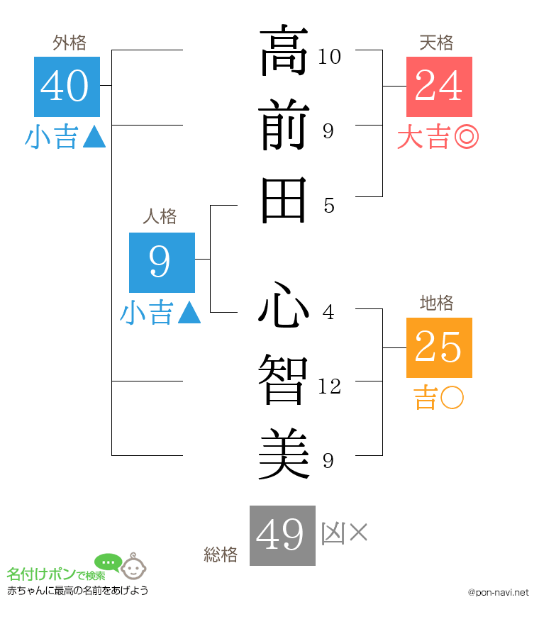 高前田 心智美さんの姓名判断結果