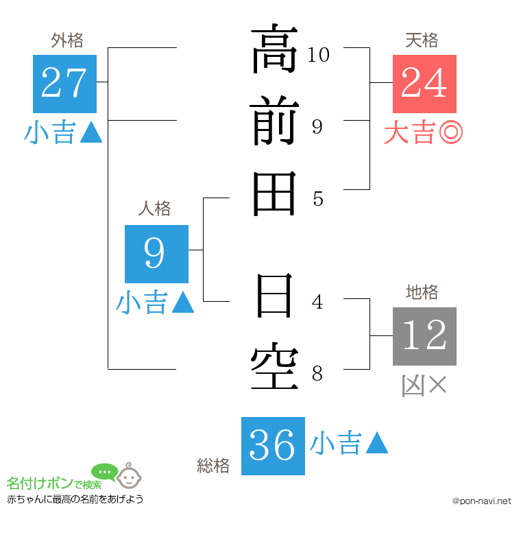 高前田 日空さんの姓名判断結果