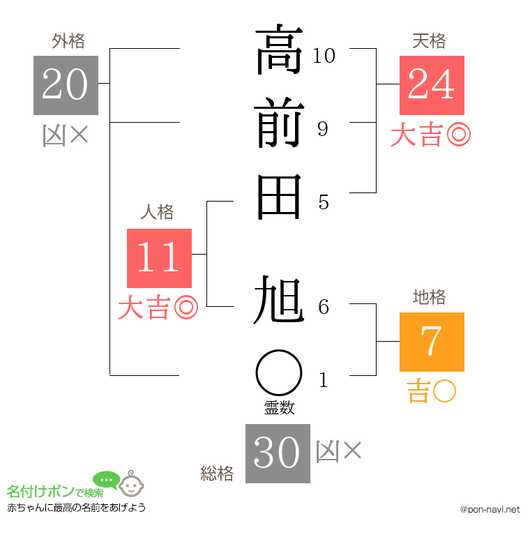 高前田 旭さんの姓名判断結果