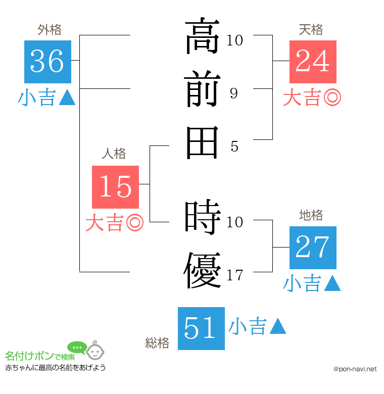 高前田 時優さんの姓名判断結果
