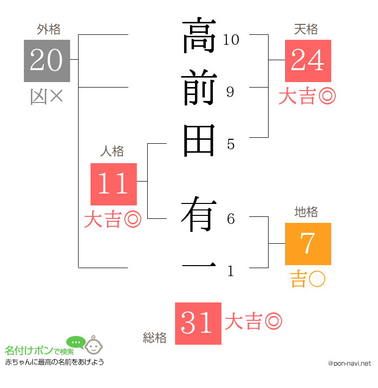高前田 有一さんの姓名判断結果
