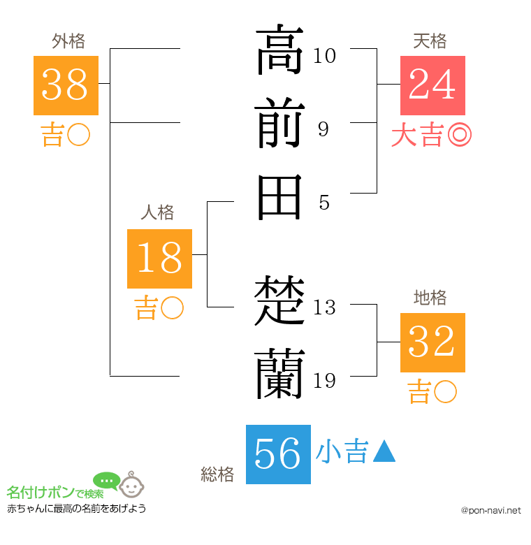 高前田 楚蘭さんの姓名判断結果