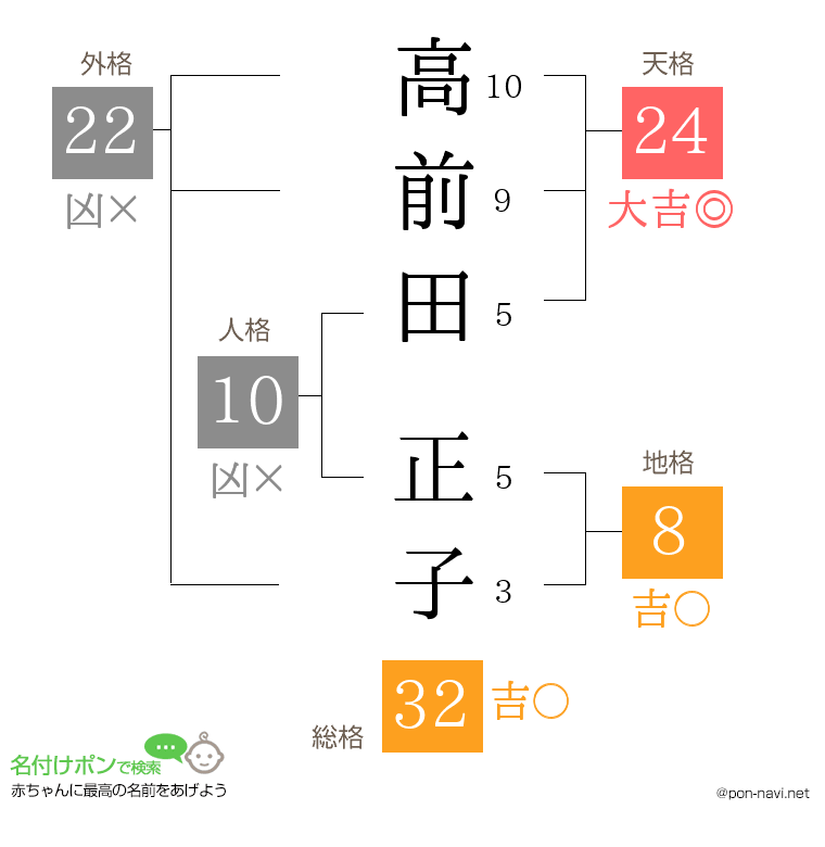高前田 正子さんの姓名判断結果
