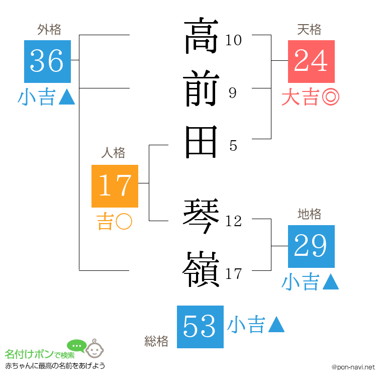 高前田 琴嶺さんの姓名判断結果