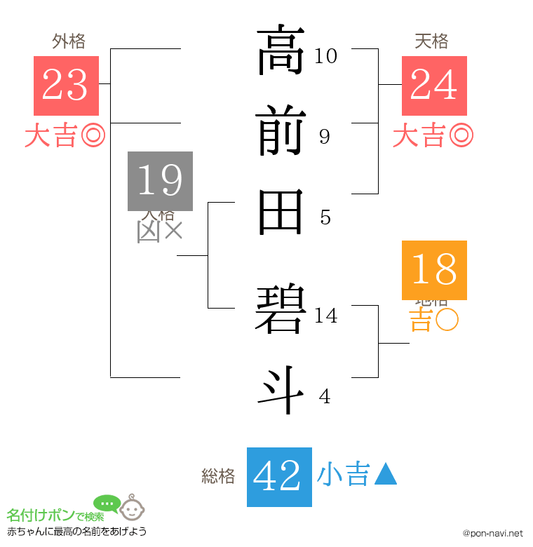 高前田 碧斗さんの姓名判断結果