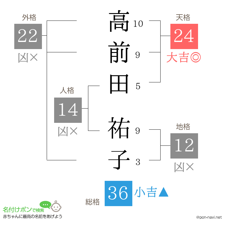 高前田 祐子さんの姓名判断結果