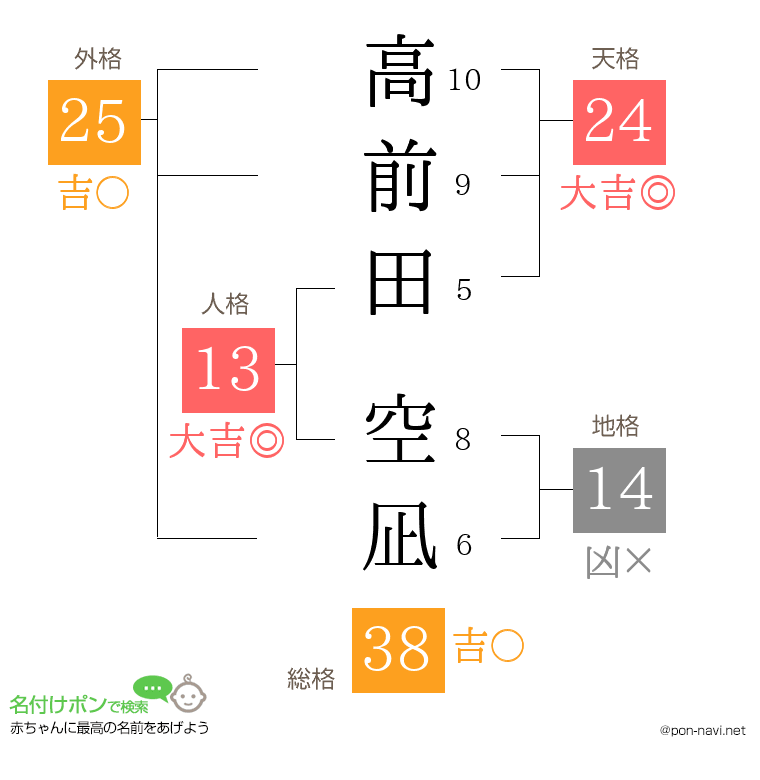 高前田 空凪さんの姓名判断結果