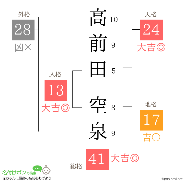 高前田 空泉さんの姓名判断結果