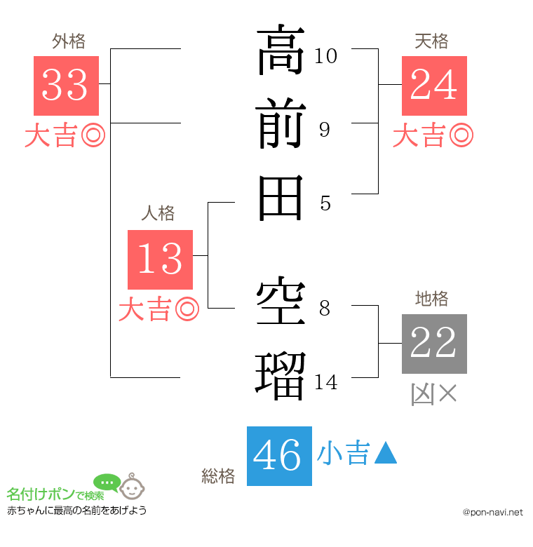 高前田 空瑠さんの姓名判断結果