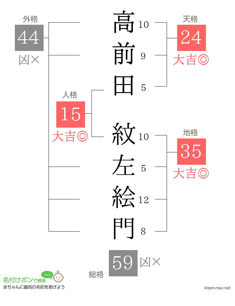 高前田 紋左絵門さんの姓名判断結果