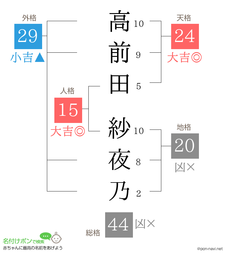 高前田 紗夜乃さんの姓名判断結果
