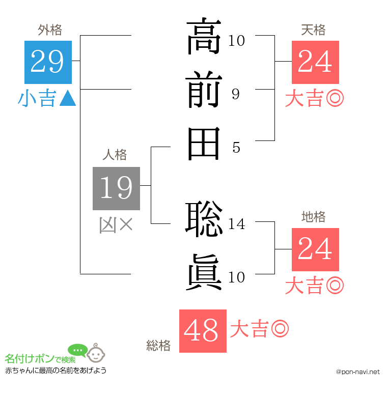 高前田 聡眞さんの姓名判断結果