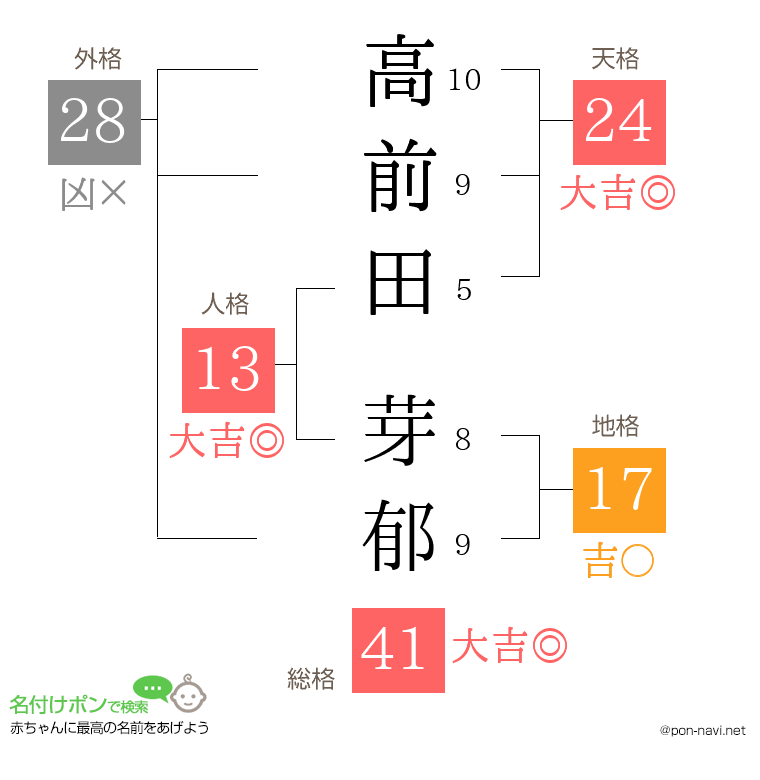 高前田 芽郁さんの姓名判断結果