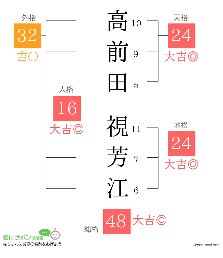高前田 視芳江さんの姓名判断結果