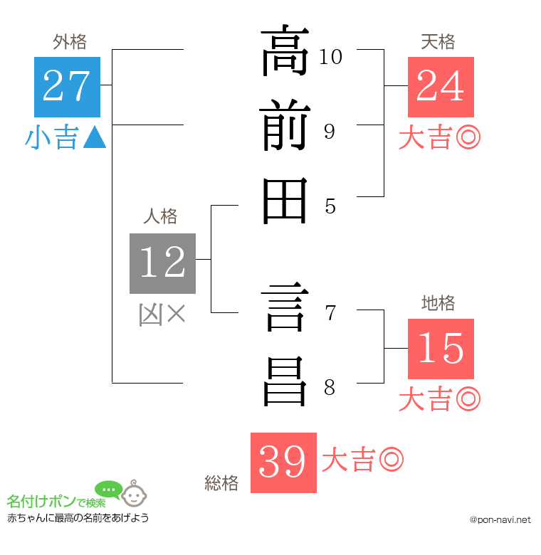 高前田 言昌さんの姓名判断結果