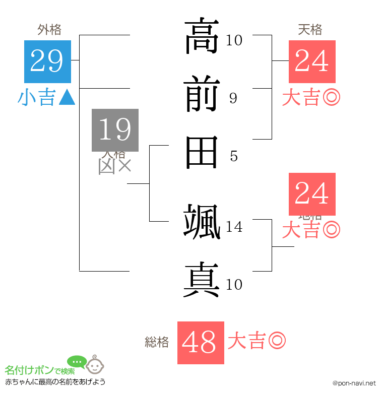 高前田 颯真さんの姓名判断結果