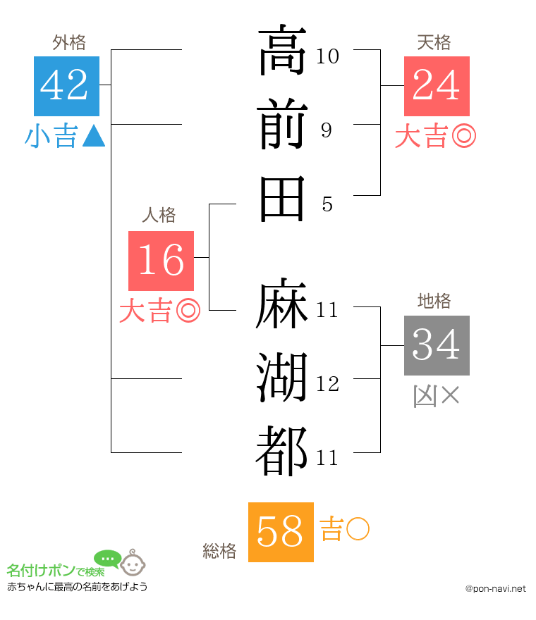高前田 麻湖都さんの姓名判断結果