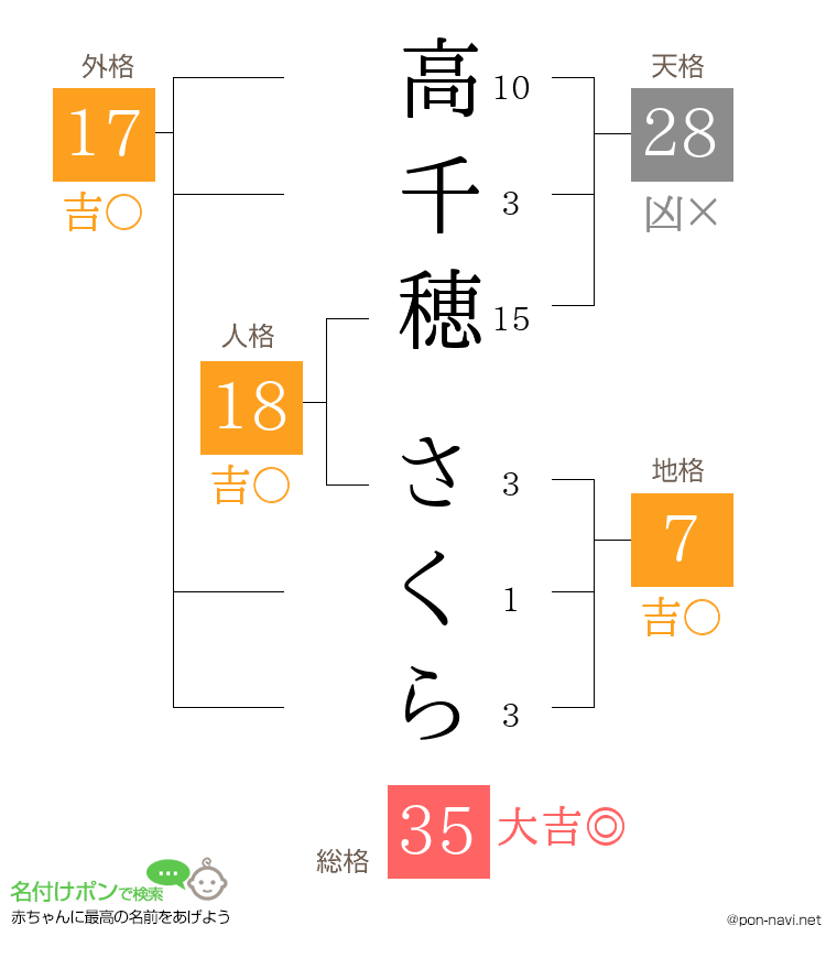 高千穂 さくらさんの姓名判断結果