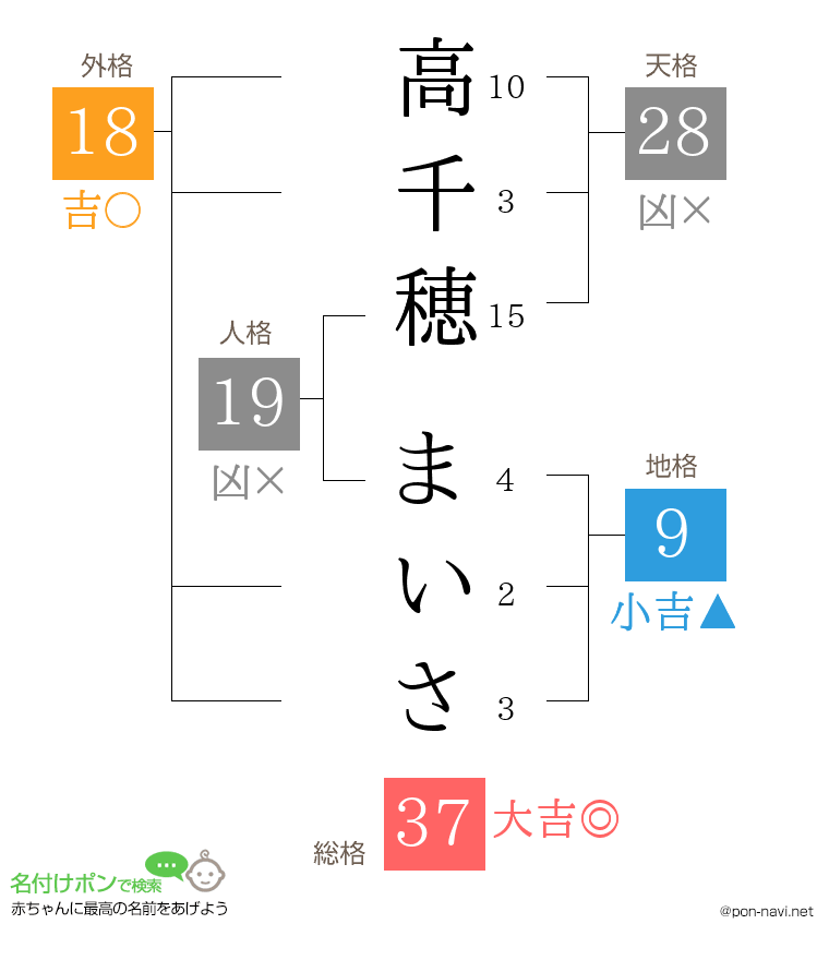 高千穂 まいささんの姓名判断結果
