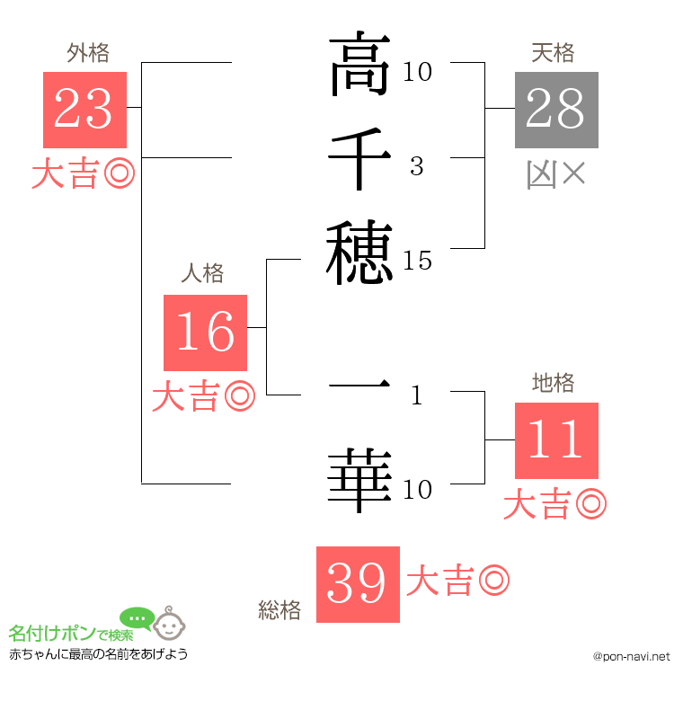 高千穂 一華さんの姓名判断結果