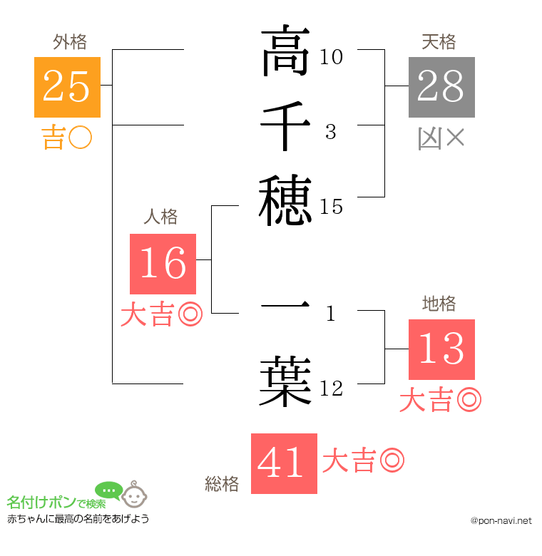 高千穂 一葉さんの姓名判断結果
